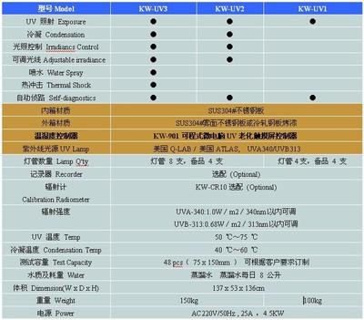 【油漆紫外线老化箱 油漆UV紫外线加速老化箱】品牌_生产供应商厂家_今日行情价格走势-东莞市科文试验设备