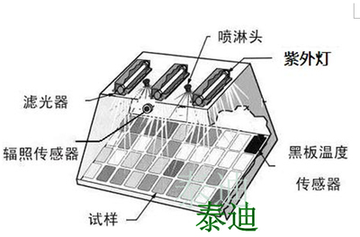 UV紫外线加速老化试验箱你了解了多少?_紫外线老化试验箱,UV老化试验箱,UV耐气候老化试验箱,紫外线加速老化试验箱,辐射老化箱_仪器文献_中国化工仪器网