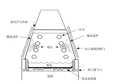 北京ZN-P紫外光老化试验箱价格/UV紫外光老化试验机制造商 _供应信息_商机_中国化工机械设备网